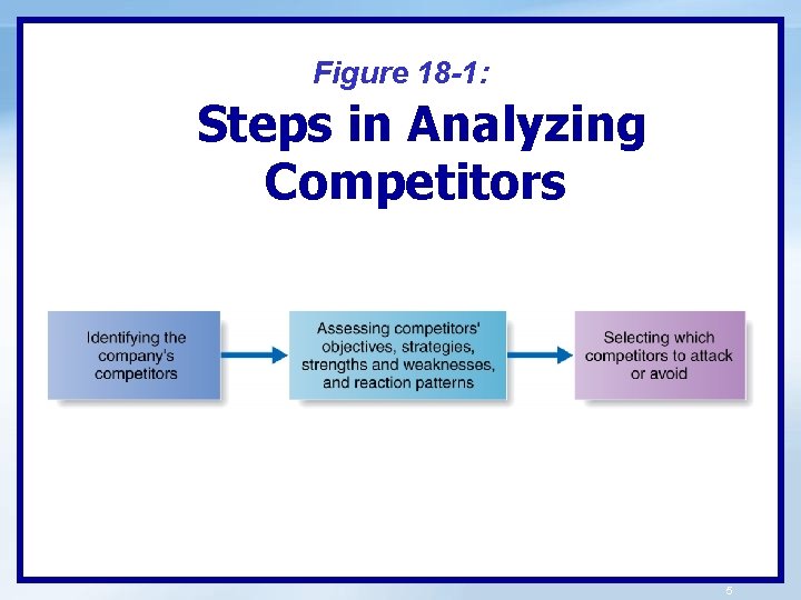 Figure 18 -1: Steps in Analyzing Competitors 5 