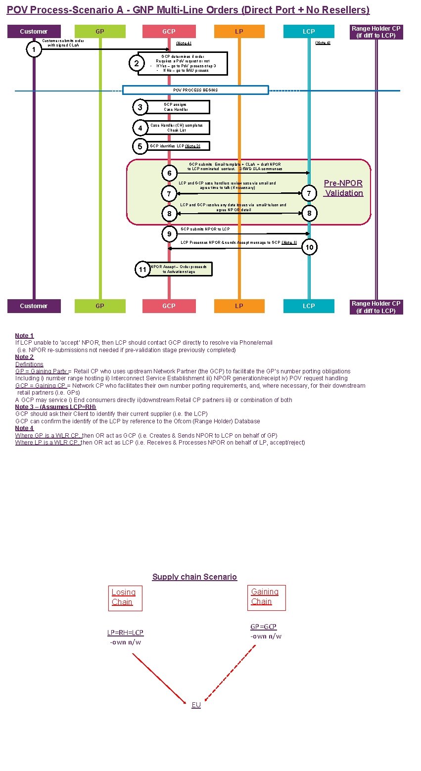 POV Process-Scenario A - GNP Multi-Line Orders (Direct Port + No Resellers) Customer 1
