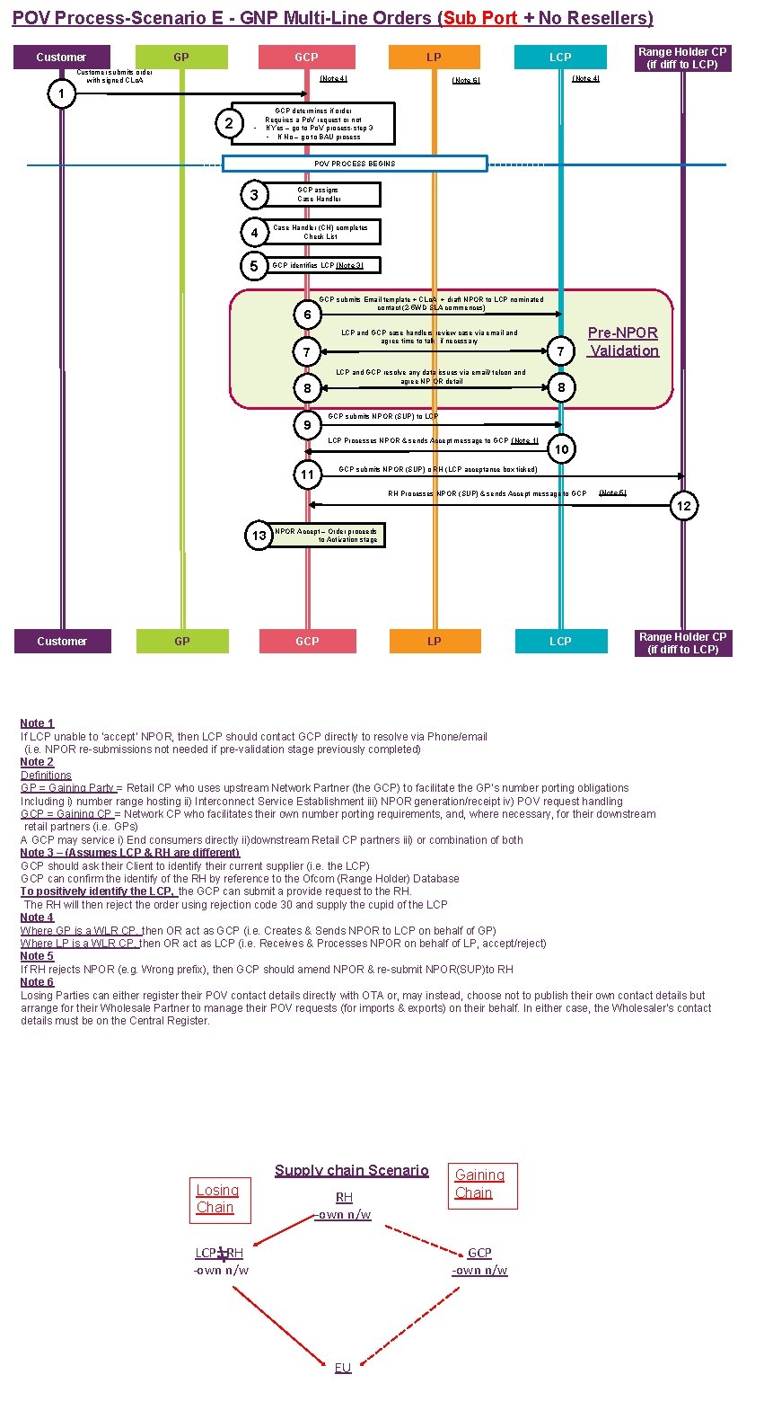 POV Process-Scenario E - GNP Multi-Line Orders (Sub Port + No Resellers) Customer GP