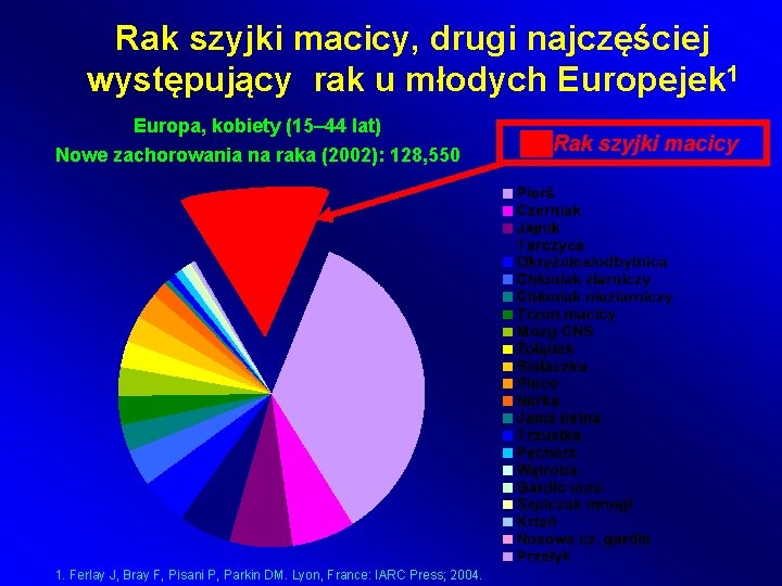 Rak szyjki macicy, drugi najczęściej występujący rak u młodych Europejek 1 Europa, kobiety (15–
