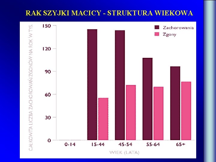 RAK SZYJKI MACICY - STRUKTURA WIEKOWA 