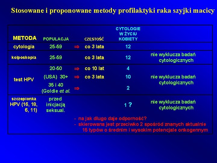 Stosowane i proponowane metody profilaktyki raka szyjki macicy METODA POPULACJA CZĘSTOŚĆ CYTOLOGIE W ŻYCIU