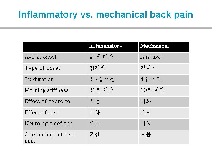 Inflammatory vs. mechanical back pain Inflammatory Mechanical Age at onset 40세 미만 Any age