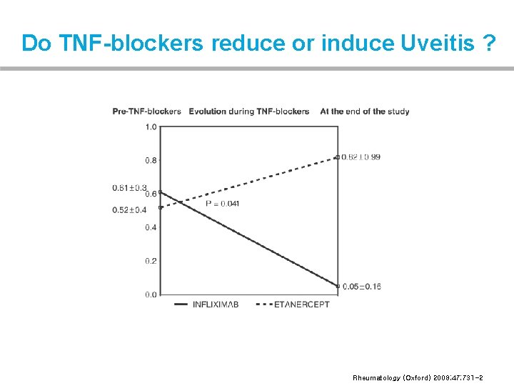 Do TNF-blockers reduce or induce Uveitis ? Rheumatology (Oxford) 2008; 47; 731 -2 