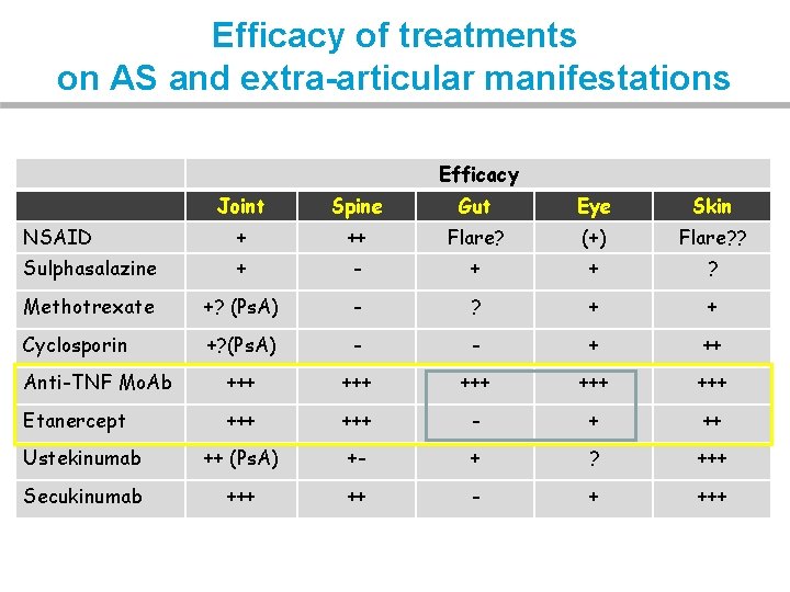 Efficacy of treatments on AS and extra-articular manifestations Efficacy Joint Spine Gut Eye Skin