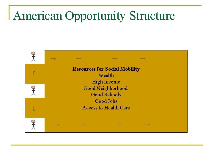 American Opportunity Structure → → Resources for Social Mobility Wealth High Income Good Neighborhood