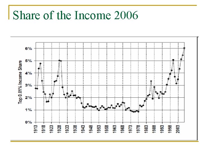 Share of the Income 2006 