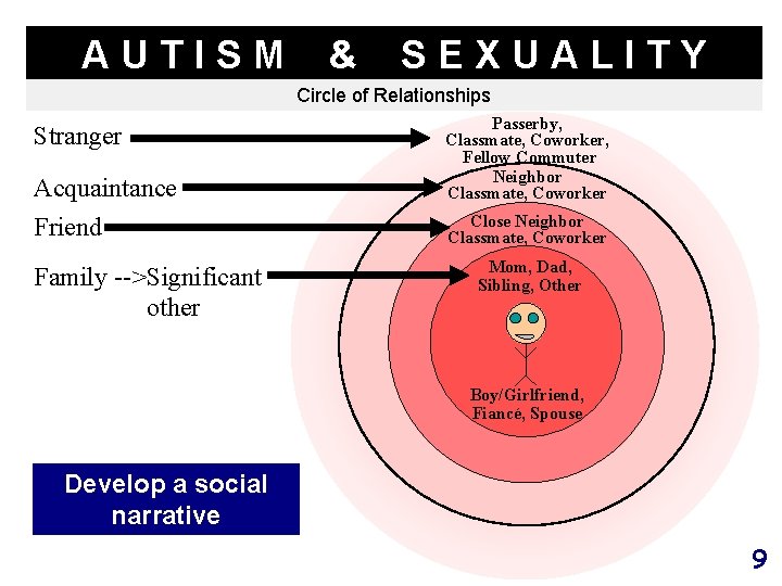 AUTISM & SEXUALITY Circle of Relationships Stranger Acquaintance Friend Family -->Significant other Passerby, Classmate,