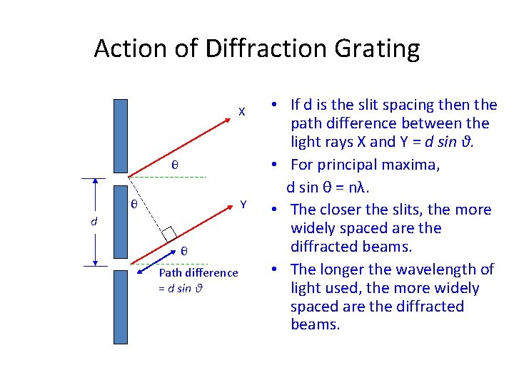 Action of Diffraction Grating X θ θ Y d θ Path difference = d