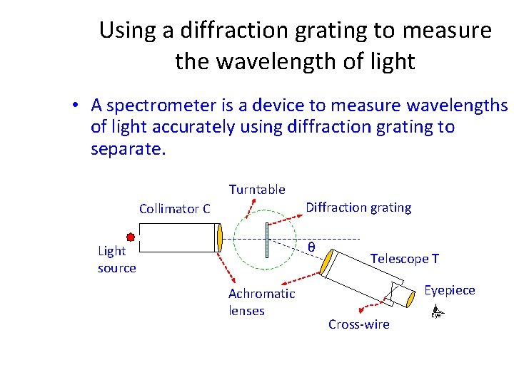 Using a diffraction grating to measure the wavelength of light • A spectrometer is