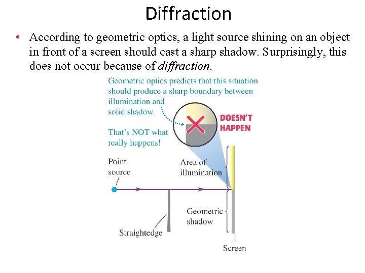 Diffraction • According to geometric optics, a light source shining on an object in