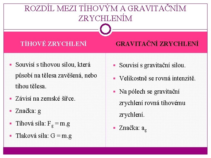 ROZDÍL MEZI TÍHOVÝM A GRAVITAČNÍM ZRYCHLENÍM TÍHOVÉ ZRYCHLENÍ § Souvisí s tíhovou silou, která