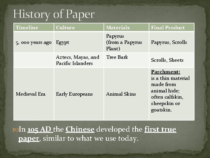 History of Paper Timeline Culture 5, 000 years ago Egypt Aztecs, Mayas, and Pacific