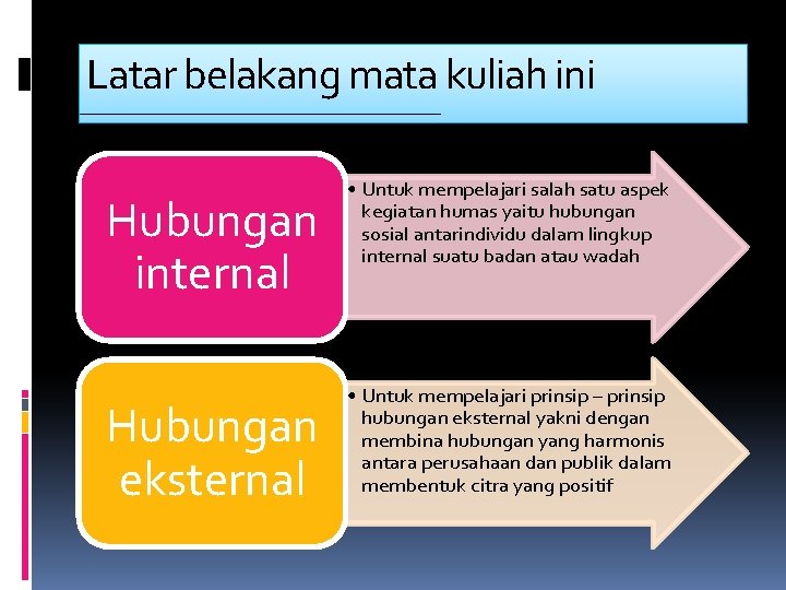 Latar belakang mata kuliah ini Hubungan internal Hubungan eksternal • Untuk mempelajari salah satu