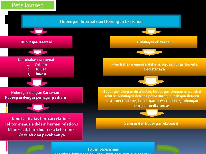 Peta konsep Hubungan Internal dan Hubungan Eksternal Hubungan Internal Hubungan eksternal Membahas mengenai : Peta konsep Hubungan Internal dan Hubungan Eksternal Hubungan Internal Hubungan eksternal Membahas mengenai :