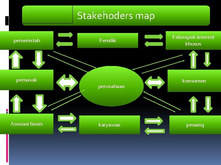 Stakehoders map pemerintah pemasok Asosiasi bisnis Pemilik perusahaan karyawan Kelompok interest khusus konsumen pesaing