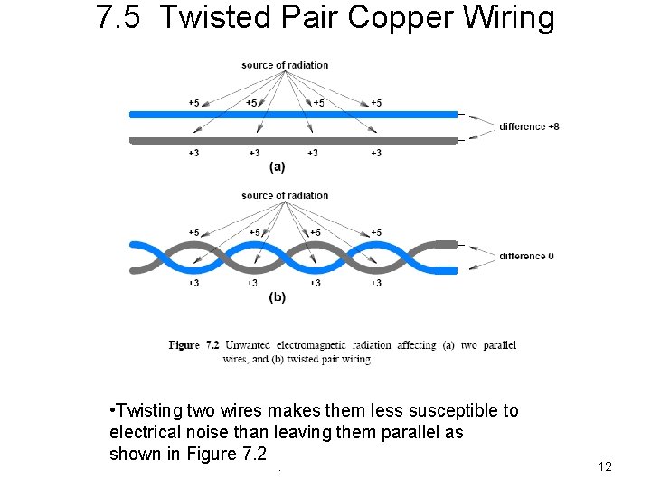 7. 5 Twisted Pair Copper Wiring • Twisting two wires makes them less susceptible