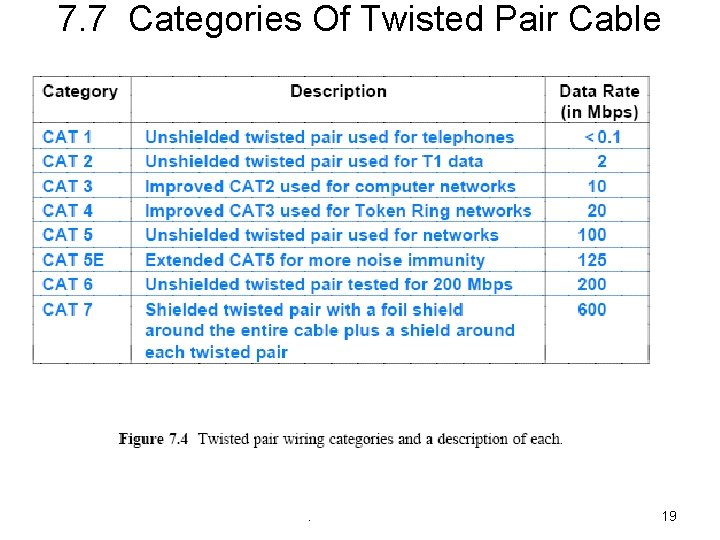7. 7 Categories Of Twisted Pair Cable . 19 