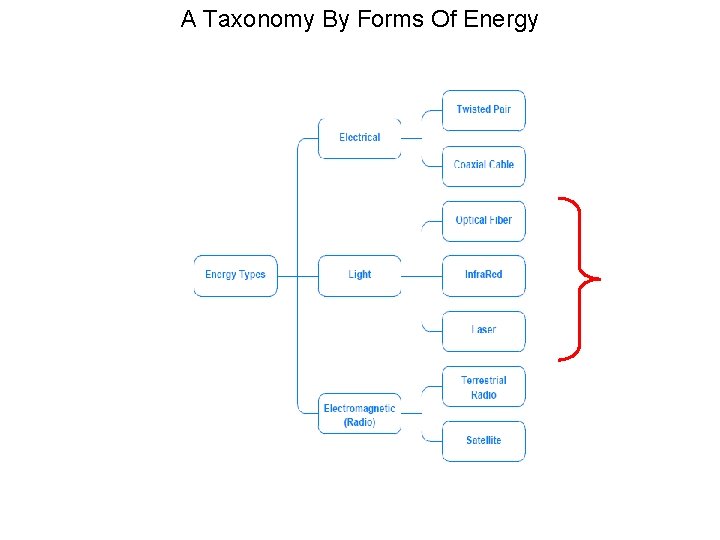 A Taxonomy By Forms Of Energy 