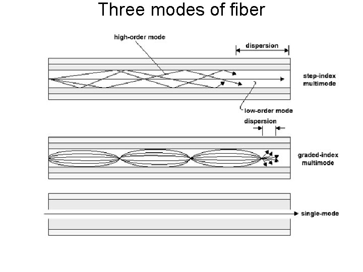 Three modes of fiber 