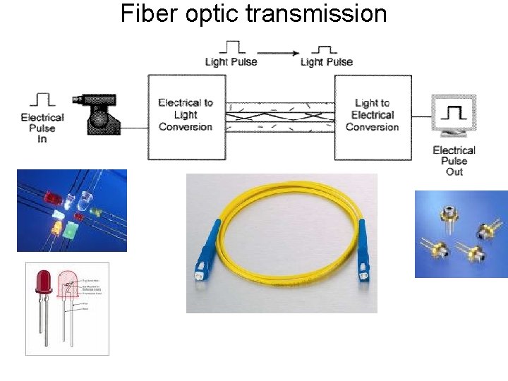 Fiber optic transmission 