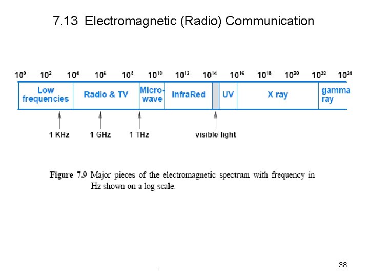 7. 13 Electromagnetic (Radio) Communication . 38 