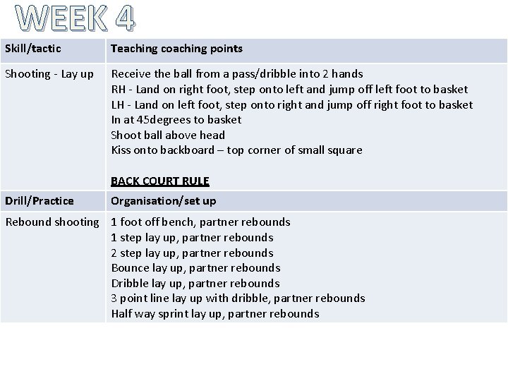 WEEK 4 Skill/tactic Teaching coaching points Shooting - Lay up Receive the ball from