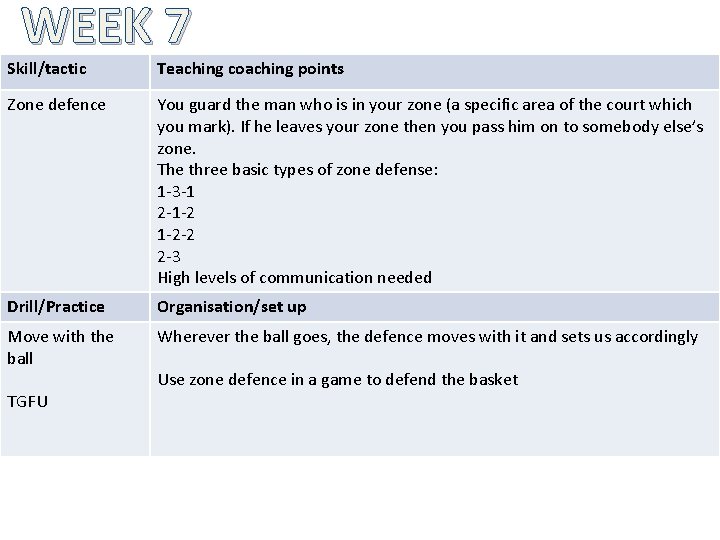 WEEK 7 Skill/tactic Teaching coaching points Zone defence You guard the man who is