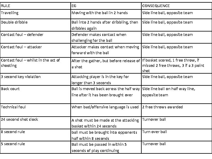 RULE EG CONSEQUENCE Travelling Moving with the ball in 2 hands Side line ball,