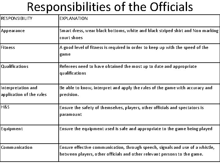 Responsibilities of the Officials RESPONSIBILITY EXPLANATION Appearance Smart dress, wear black bottoms, white and