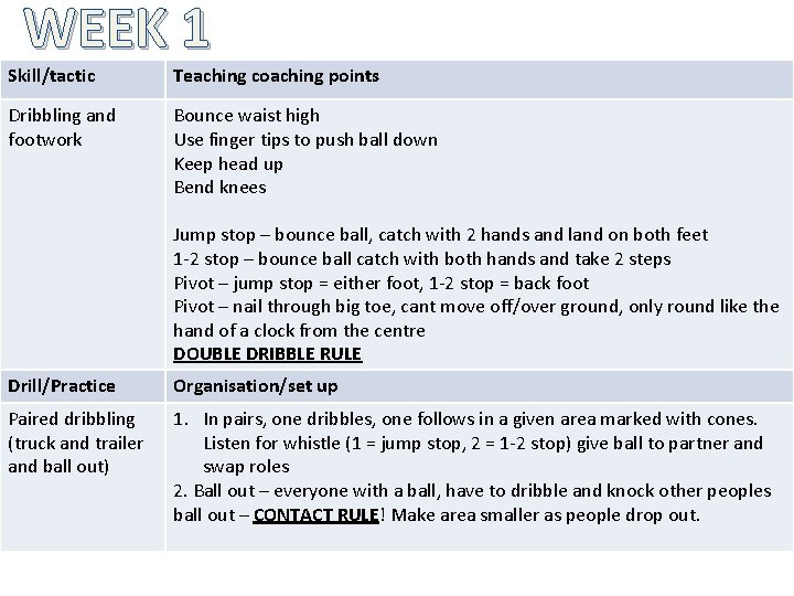 WEEK 1 Skill/tactic Teaching coaching points Dribbling and footwork Bounce waist high Use finger