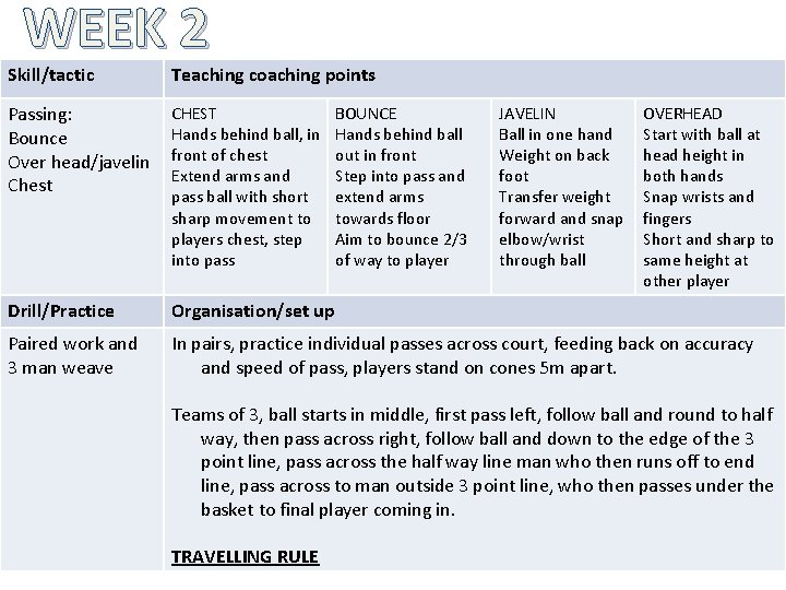 WEEK 2 Skill/tactic Teaching coaching points Passing: Bounce Over head/javelin Chest CHEST Hands behind