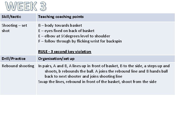 WEEK 3 Skill/tactic Teaching coaching points Shooting – set shot B – body towards