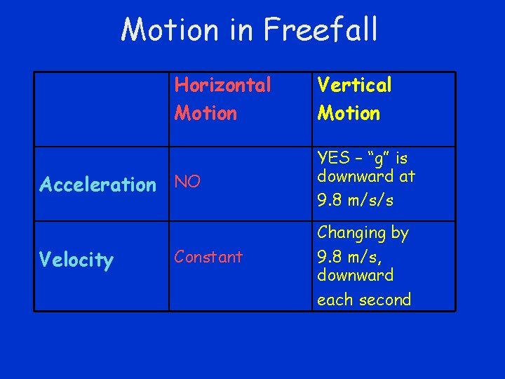 Motion in Freefall Horizontal Motion Acceleration NO Velocity Constant Vertical Motion YES – “g”