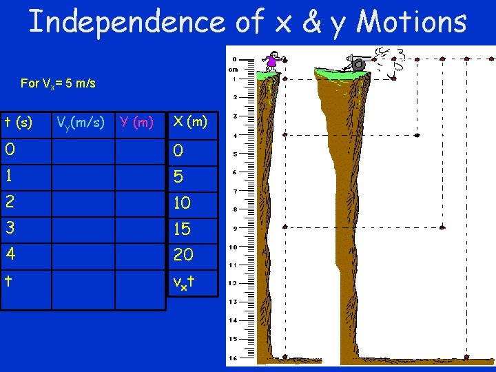 Independence of x & y Motions For Vx= 5 m/s t (s) Vy(m/s) Y