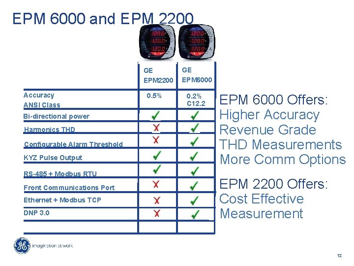 EPM 6000 and EPM 2200 GE EPM 2200 Accuracy ANSI Class Bi-directional power Harmonics