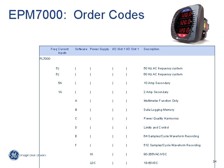 EPM 7000: Order Codes Freq Current Inputs PL 7000 Software Power Supply I/O Slot