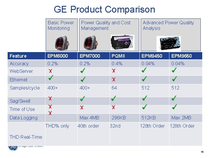 GE Product Comparison Basic Power Monitoring Power Quality and Cost Management Advanced Power Quality