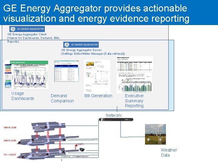 GE Energy Aggregator provides actionable MDS Wi. YZTM visualization and energy evidence reporting GE