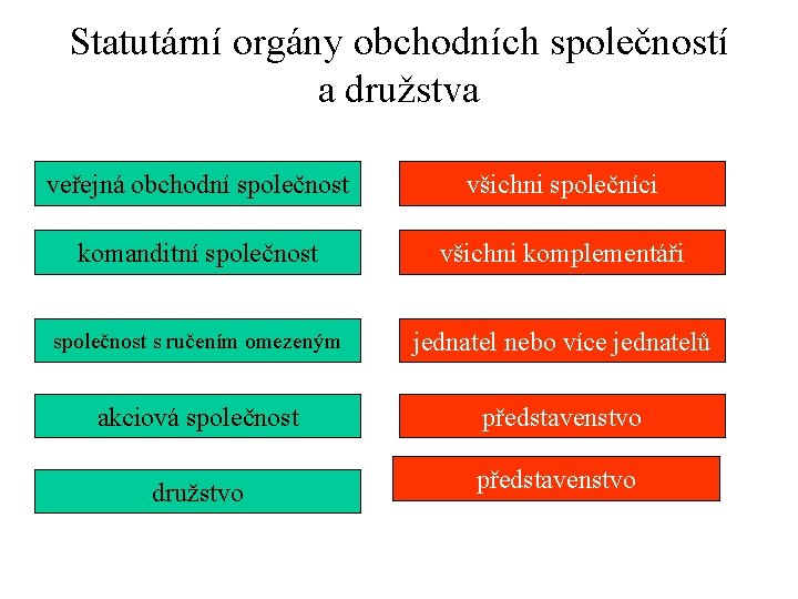 Statutární orgány obchodních společností a družstva veřejná obchodní společnost všichni společníci komanditní společnost všichni