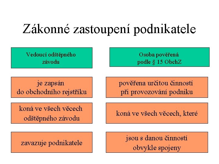 Zákonné zastoupení podnikatele Vedoucí odštěpného závodu Osoba pověřená podle § 15 Obch. Z je