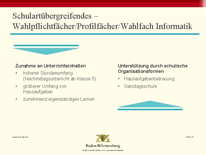 Schulartübergreifendes – Wahlpflichtfächer/Profilfächer/Wahlfach Informatik Zunahme an Unterrichtsinhalten • höherer Stundenumfang (Nachmittagsunterricht ab Klasse 5)