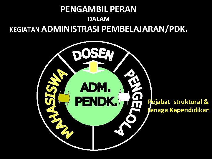 PENGAMBIL PERAN DALAM KEGIATAN ADMINISTRASI PEMBELAJARAN/PDK. Pejabat struktural & Tenaga Kependidikan PENGAMBIL PERAN DALAM KEGIATAN ADMINISTRASI PEMBELAJARAN/PDK. Pejabat struktural & Tenaga Kependidikan