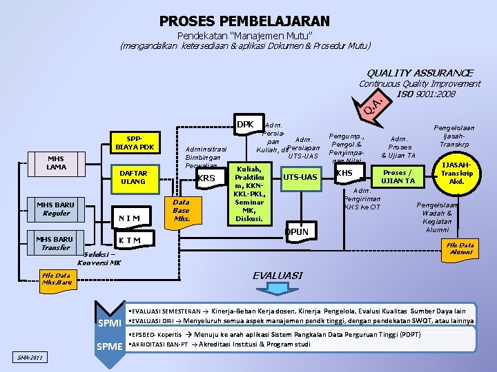 PROSES PEMBELAJARAN Pendekatan “Manajemen Mutu” (mengandalkan ketersediaan & aplikasi Dokumen & Prosedur Mutu) QUALITY PROSES PEMBELAJARAN Pendekatan “Manajemen Mutu” (mengandalkan ketersediaan & aplikasi Dokumen & Prosedur Mutu) QUALITY