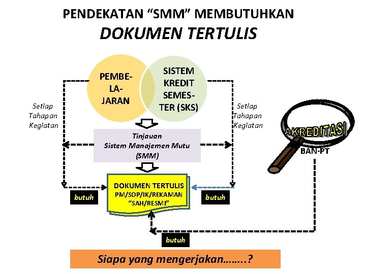 PENDEKATAN “SMM” MEMBUTUHKAN DOKUMEN TERTULIS PEMBELAJARAN Setiap Tahapan Kegiatan SISTEM KREDIT SEMESTER (SKS) Setiap PENDEKATAN “SMM” MEMBUTUHKAN DOKUMEN TERTULIS PEMBELAJARAN Setiap Tahapan Kegiatan SISTEM KREDIT SEMESTER (SKS) Setiap