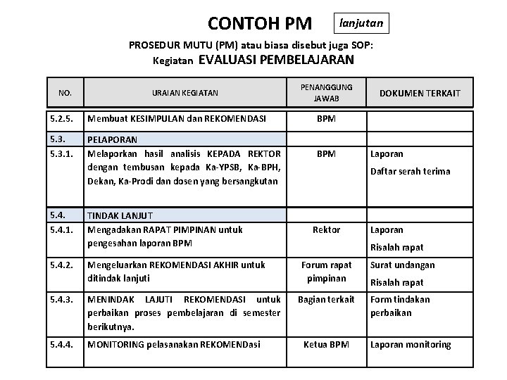 CONTOH PM lanjutan PROSEDUR MUTU (PM) atau biasa disebut juga SOP: Kegiatan EVALUASI PEMBELAJARAN CONTOH PM lanjutan PROSEDUR MUTU (PM) atau biasa disebut juga SOP: Kegiatan EVALUASI PEMBELAJARAN