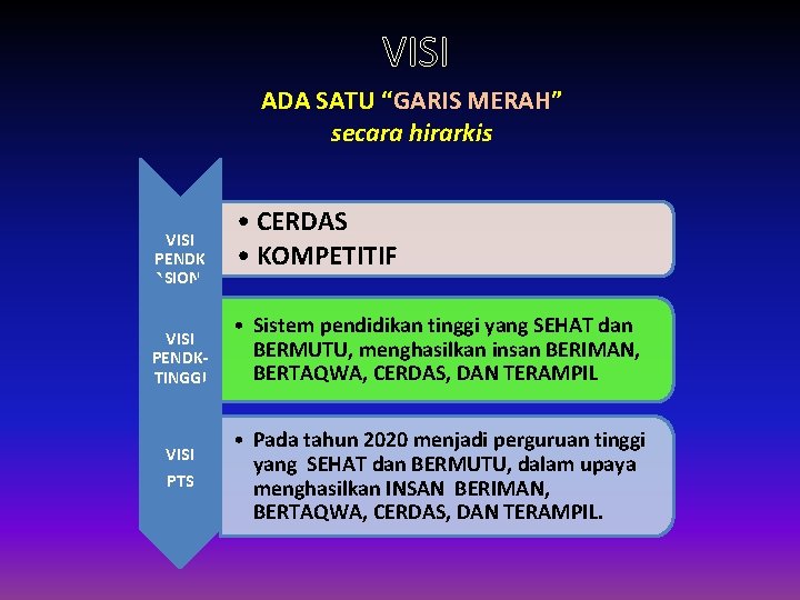 VISI ADA SATU “GARIS MERAH” secara hirarkis VISI PENDK NASIONAL VISI PENDKTINGGI VISI PTS VISI ADA SATU “GARIS MERAH” secara hirarkis VISI PENDK NASIONAL VISI PENDKTINGGI VISI PTS