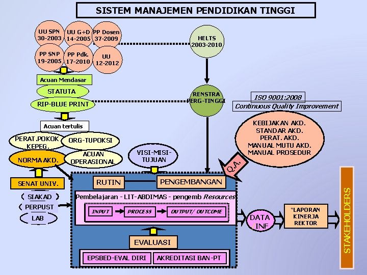 SISTEM MANAJEMEN PENDIDIKAN TINGGI UU SPN UU G+D PP Dosen 30 -2003 14 -2005 SISTEM MANAJEMEN PENDIDIKAN TINGGI UU SPN UU G+D PP Dosen 30 -2003 14 -2005