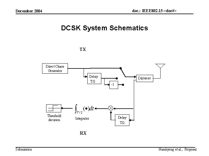 doc. : IEEE 802. 15 -<doc#> December 2004 DCSK System Schematics TX Direct Chaos