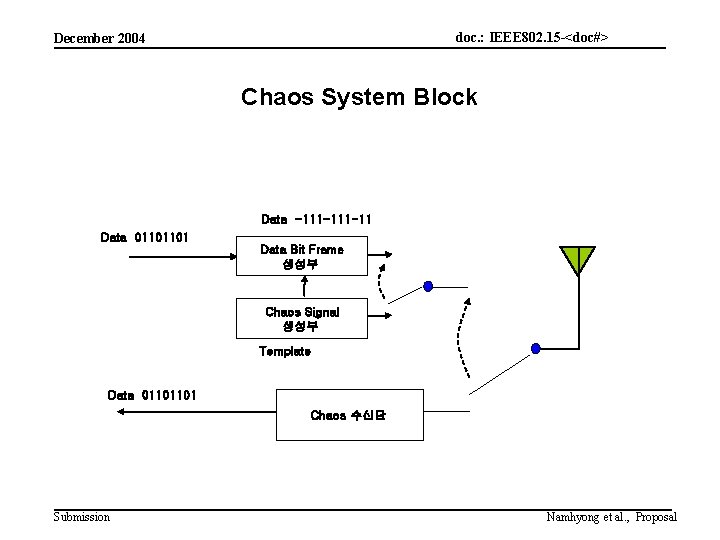 doc. : IEEE 802. 15 -<doc#> December 2004 Chaos System Block Data -111 -11